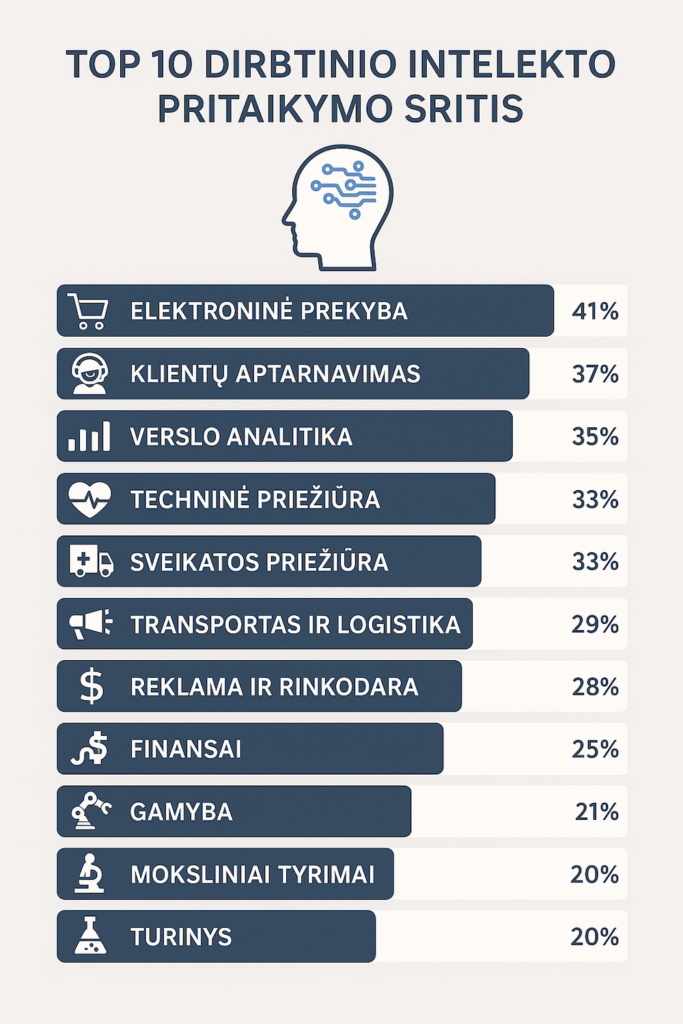 dirbtinio intelekto pritaikymas praktikoje