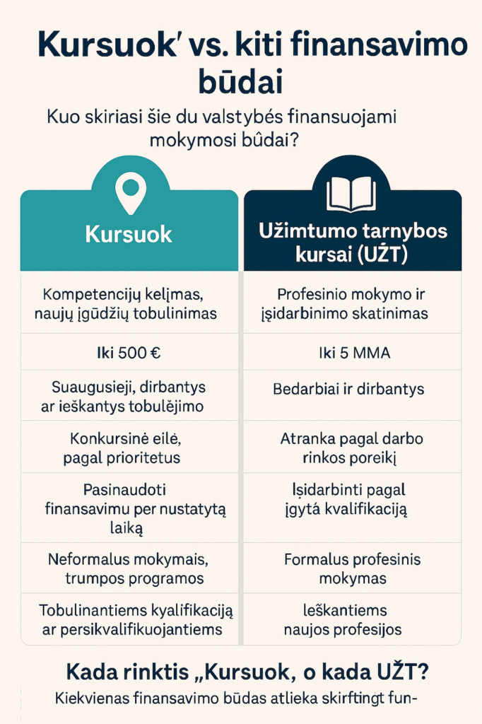 kursuok finansavimas