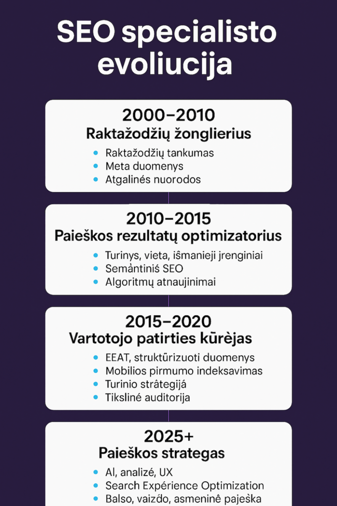 SEO specialisto evoliucija